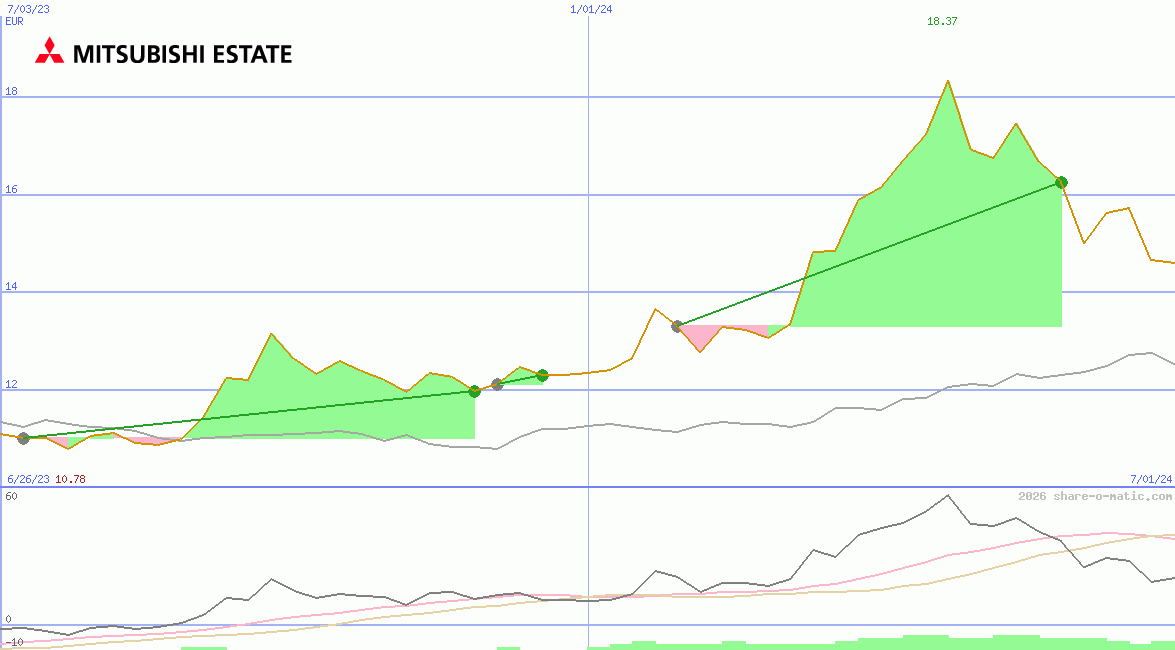 Mitsubishi Estate Co Ltd