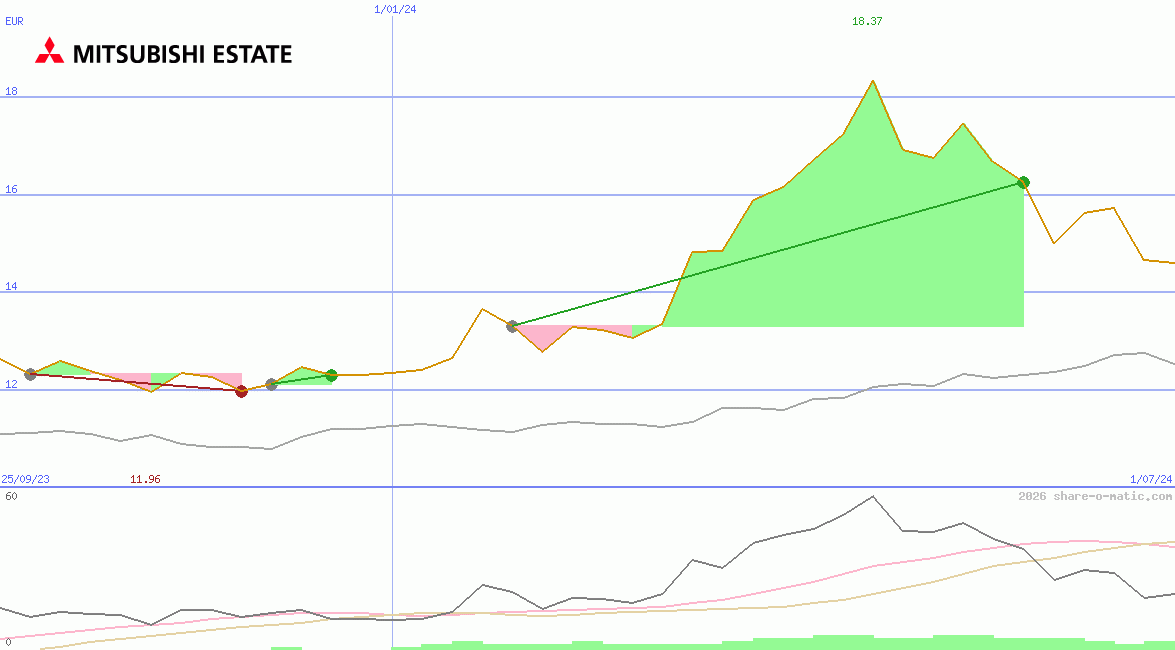 Mitsubishi Estate Co Ltd