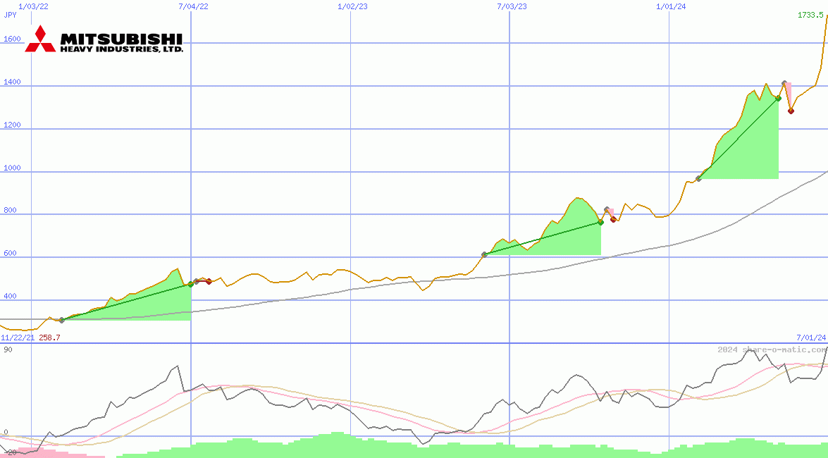 Mitsubishi Heavy Industries Ltd