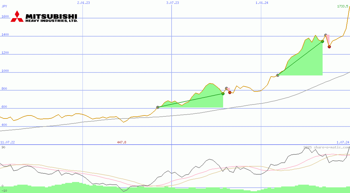 Mitsubishi Heavy Industries Ltd