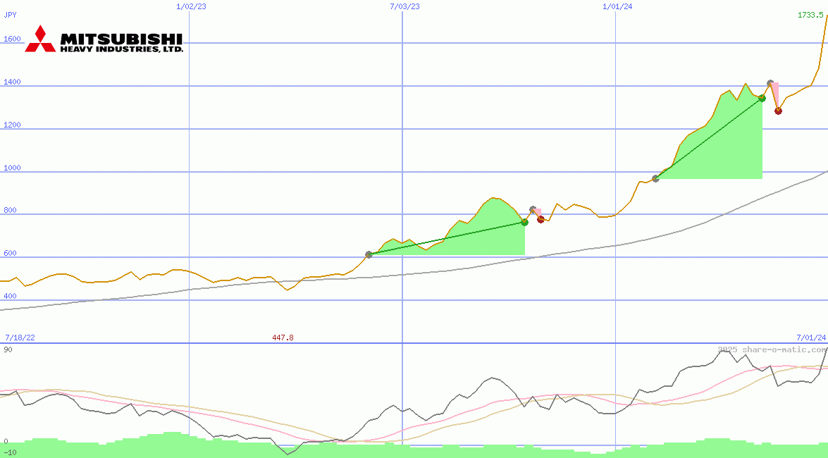 Mitsubishi Heavy Industries Ltd
