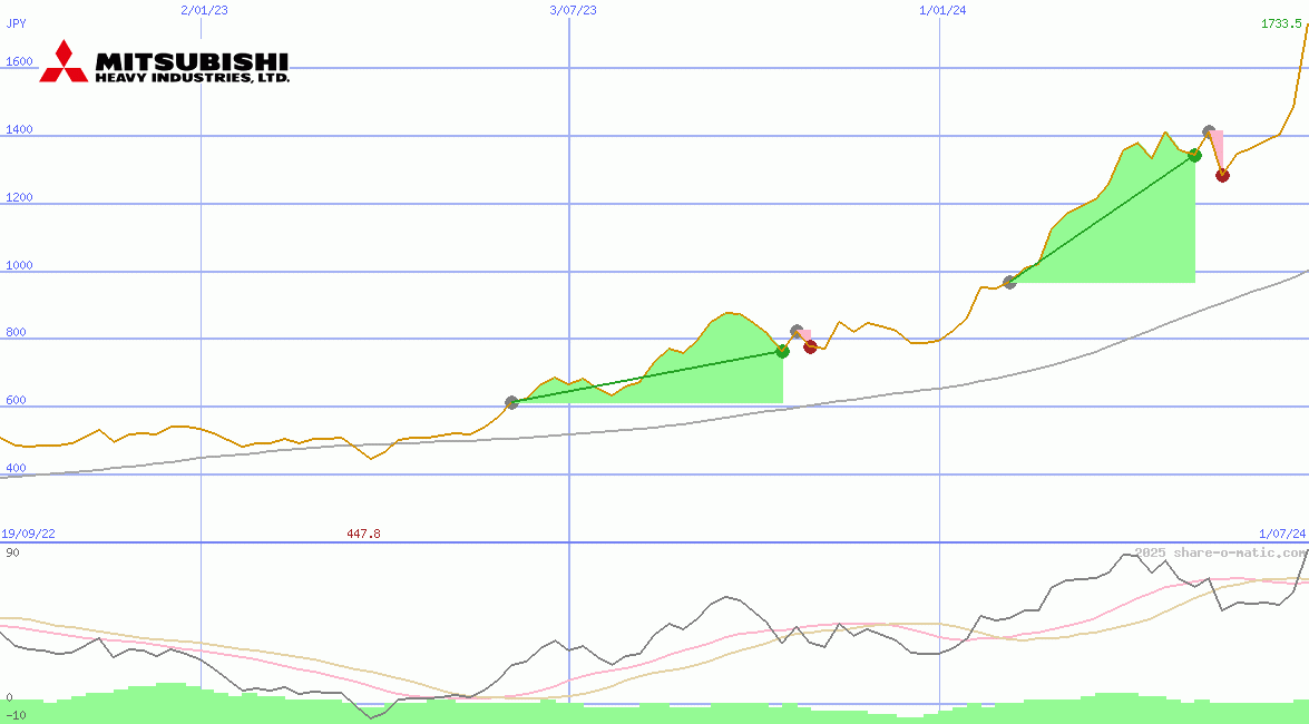 Mitsubishi Heavy Industries Ltd