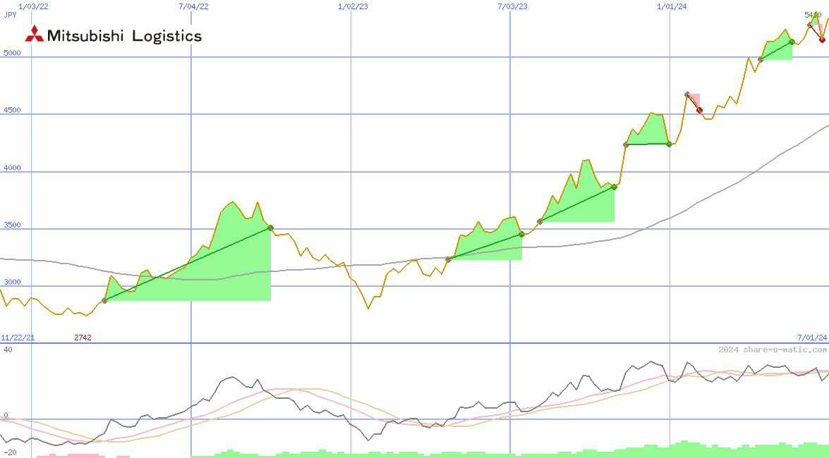 Mitsubishi Logistics Corp