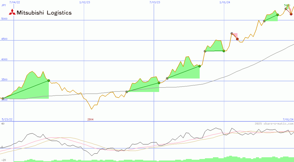 Mitsubishi Logistics Corp