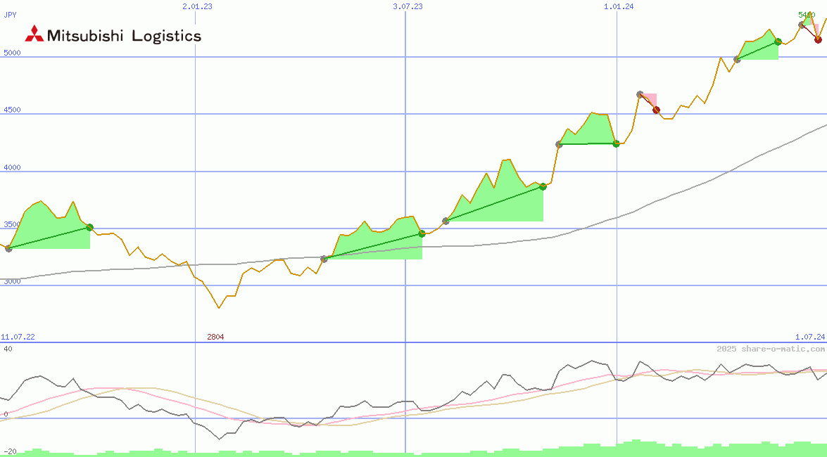 Mitsubishi Logistics Corp