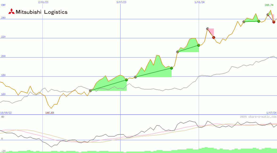 Mitsubishi Logistics Corp