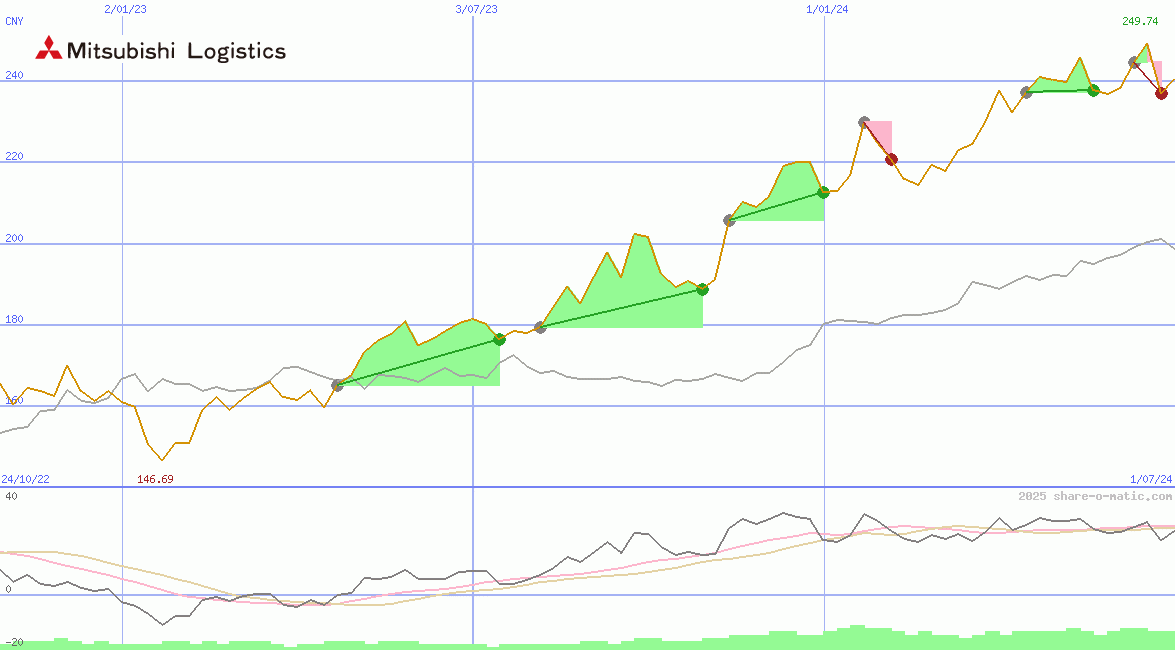 Mitsubishi Logistics Corp