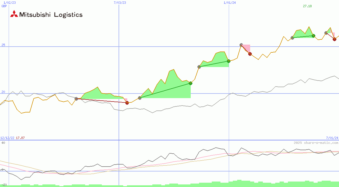 Mitsubishi Logistics Corp