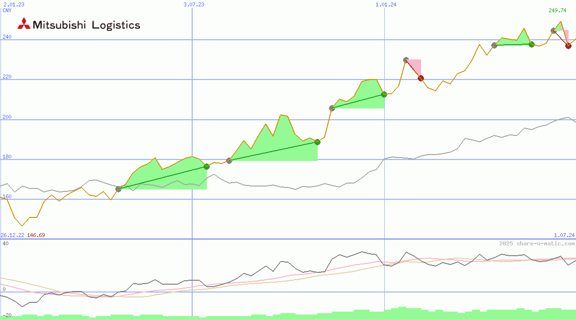 Mitsubishi Logistics Corp