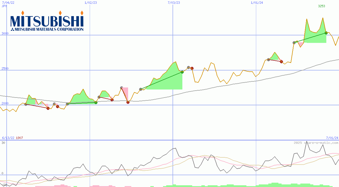 Mitsubishi Materials Corp