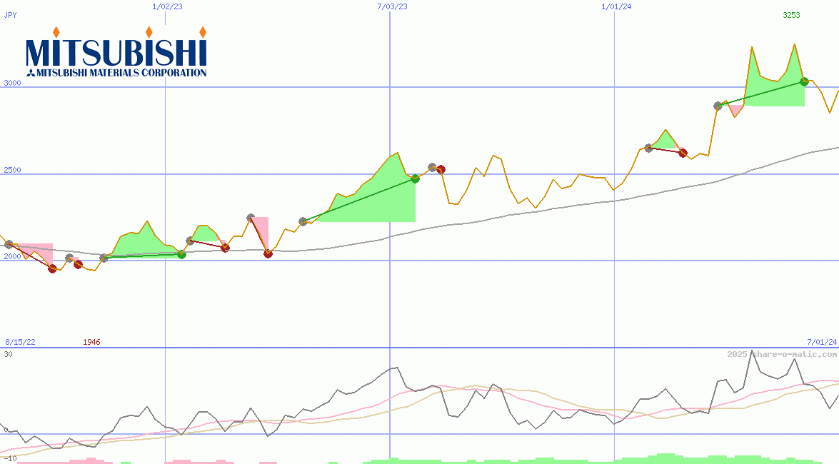 Mitsubishi Materials Corp