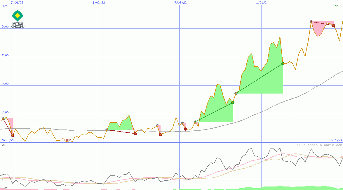 Mitsui Mining & Smelting Co Ltd