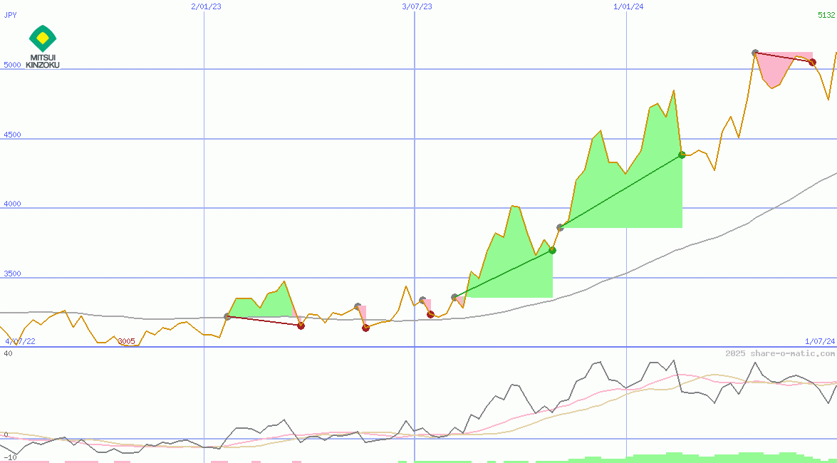 Mitsui Mining & Smelting Co Ltd