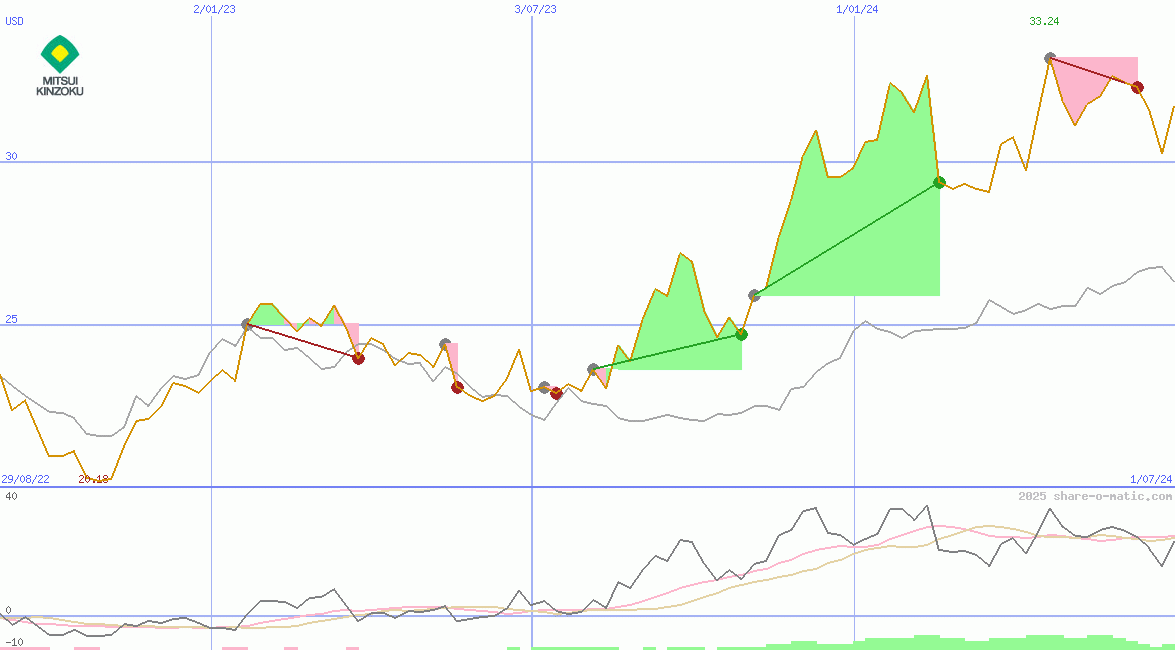 Mitsui Mining & Smelting Co Ltd