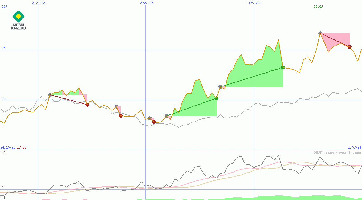 Mitsui Mining & Smelting Co Ltd