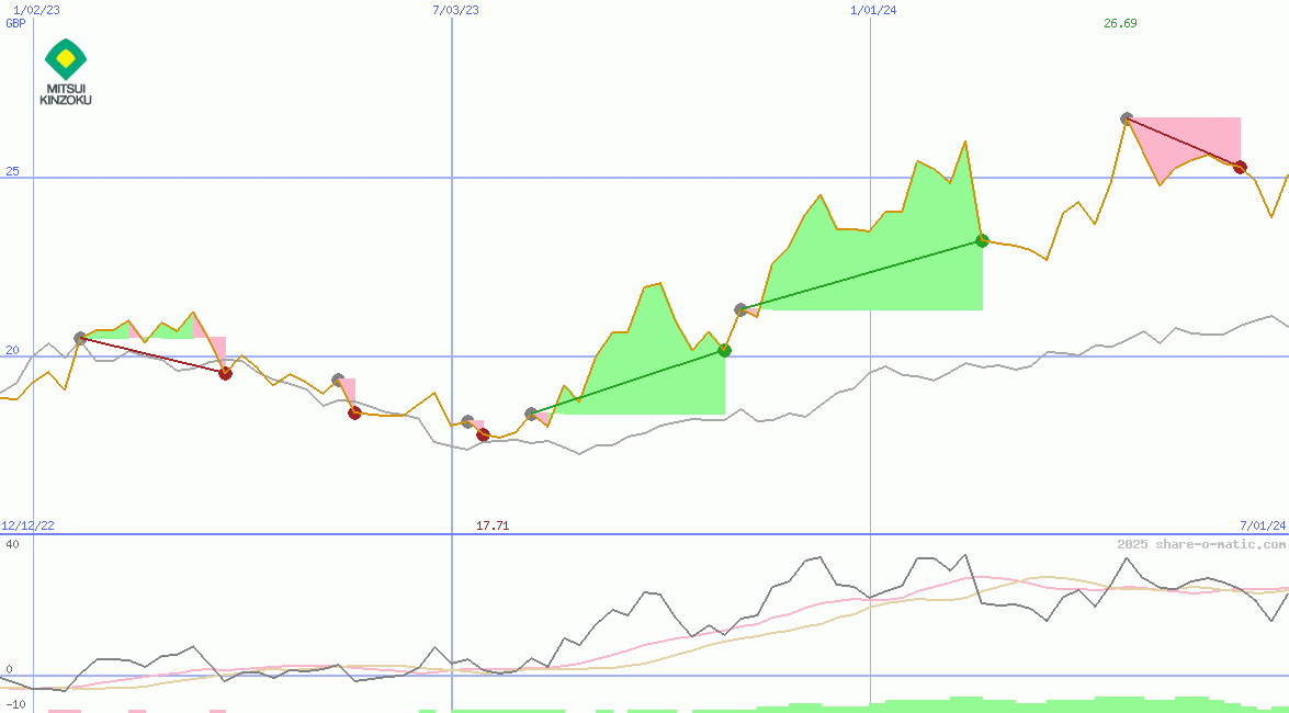 Mitsui Mining & Smelting Co Ltd