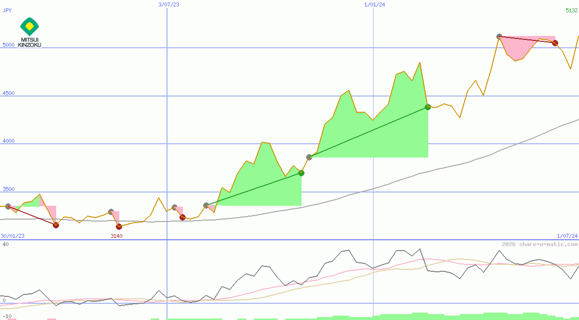 Mitsui Mining & Smelting Co Ltd