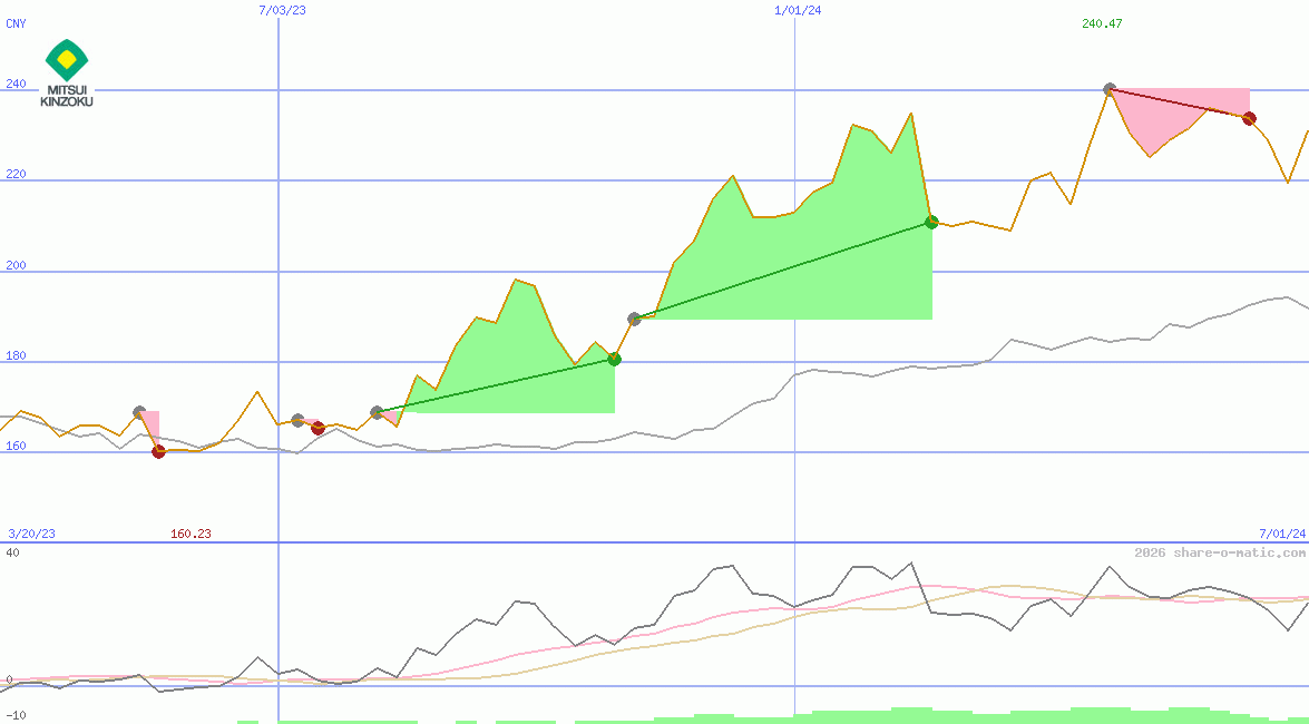 Mitsui Mining & Smelting Co Ltd