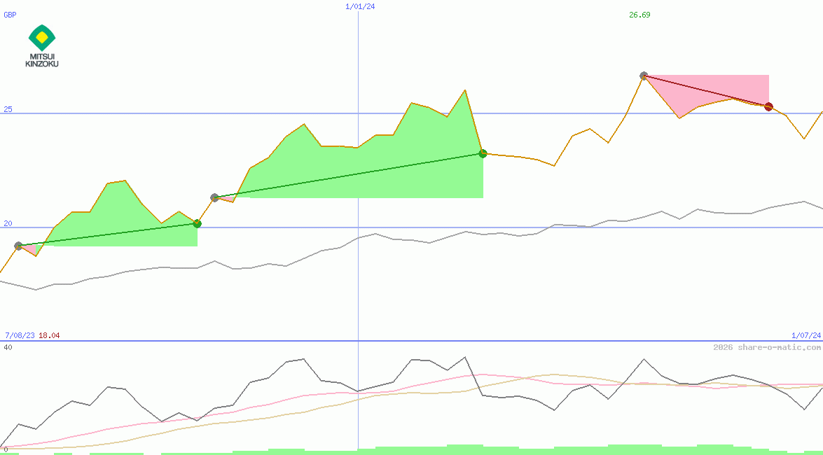 Mitsui Mining & Smelting Co Ltd