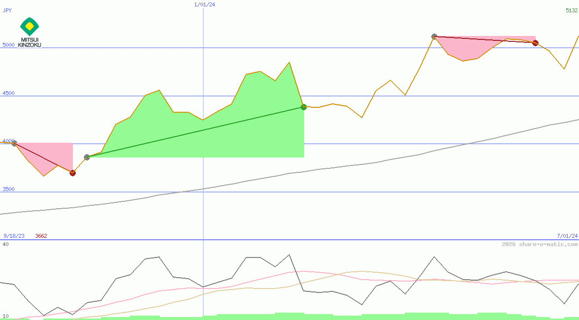 Mitsui Mining & Smelting Co Ltd