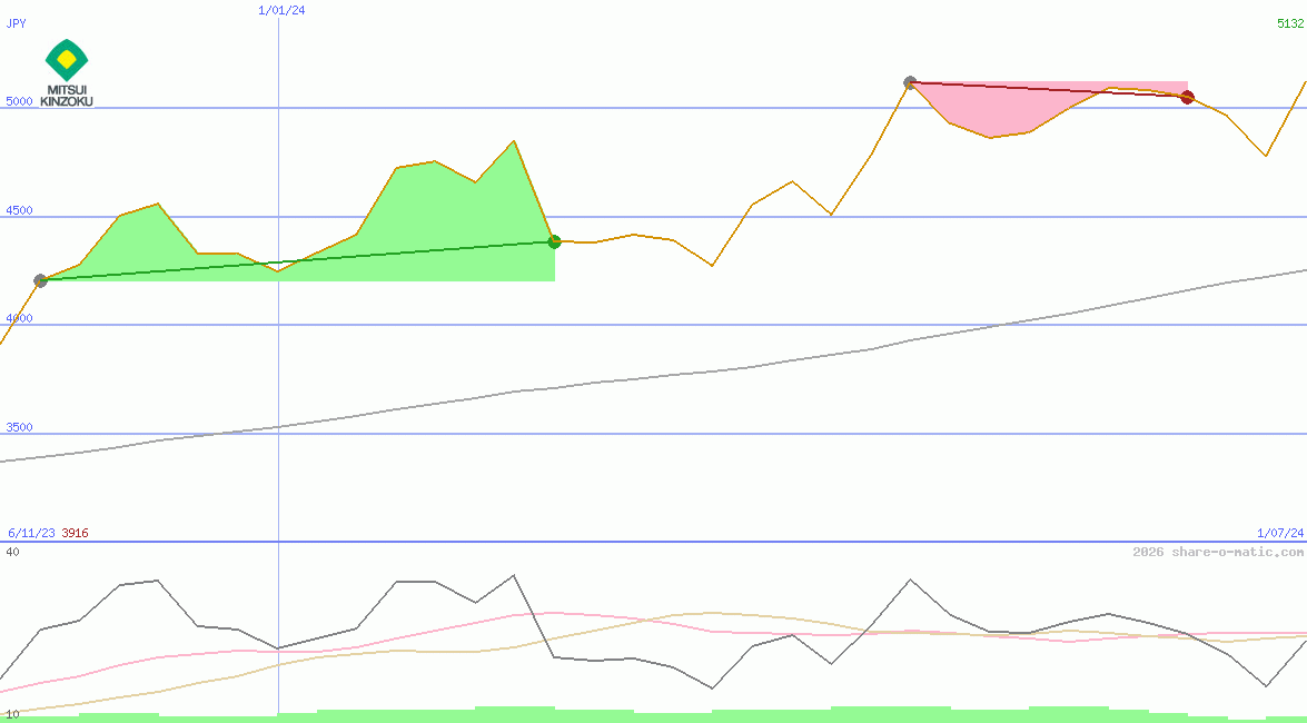 Mitsui Mining & Smelting Co Ltd