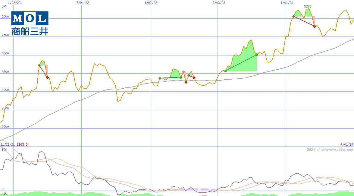 Mitsui O.S.K. Lines Ltd