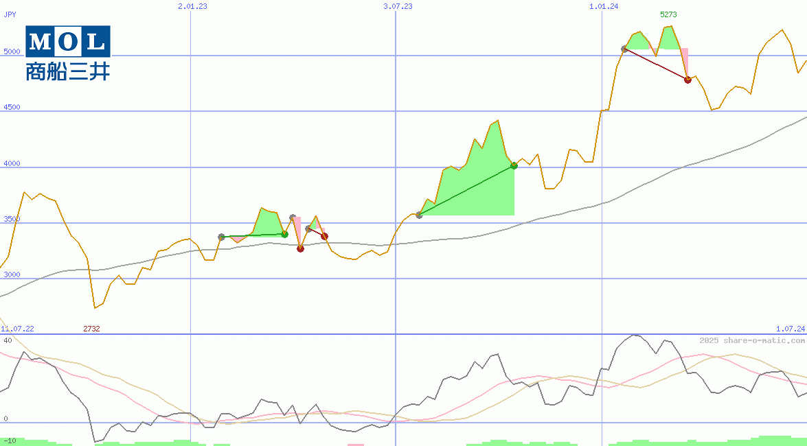Mitsui O.S.K. Lines Ltd