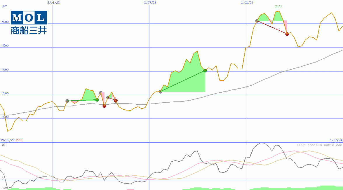 Mitsui O.S.K. Lines Ltd