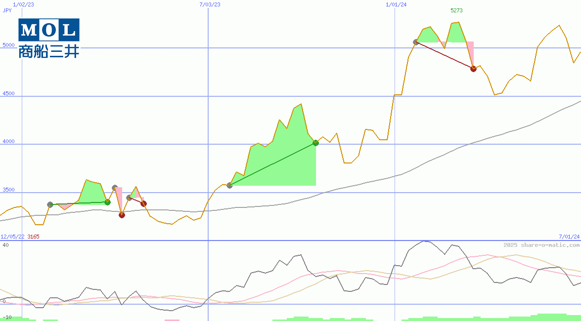 Mitsui O.S.K. Lines Ltd