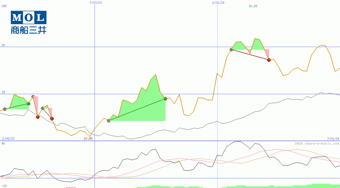 Mitsui O.S.K. Lines Ltd