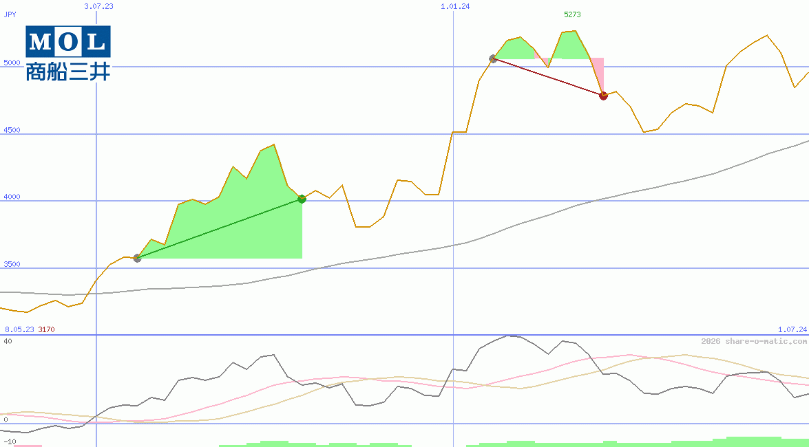 Mitsui O.S.K. Lines Ltd