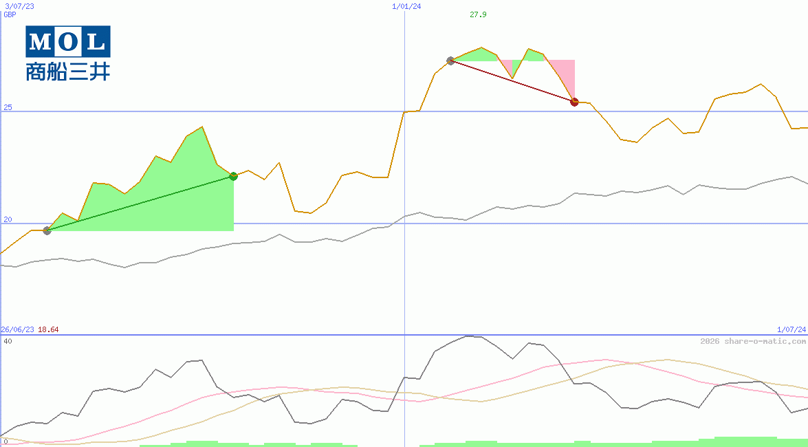 Mitsui O.S.K. Lines Ltd