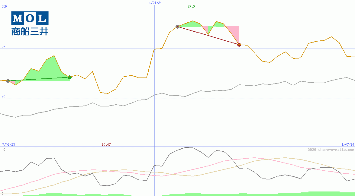 Mitsui O.S.K. Lines Ltd