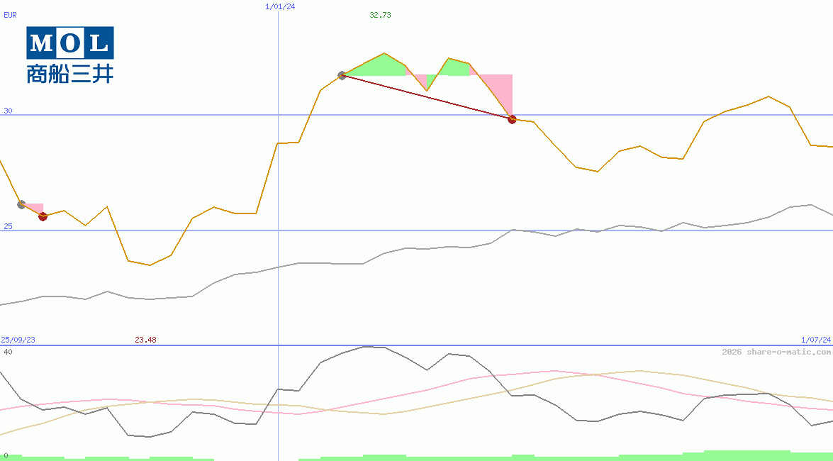 Mitsui O.S.K. Lines Ltd