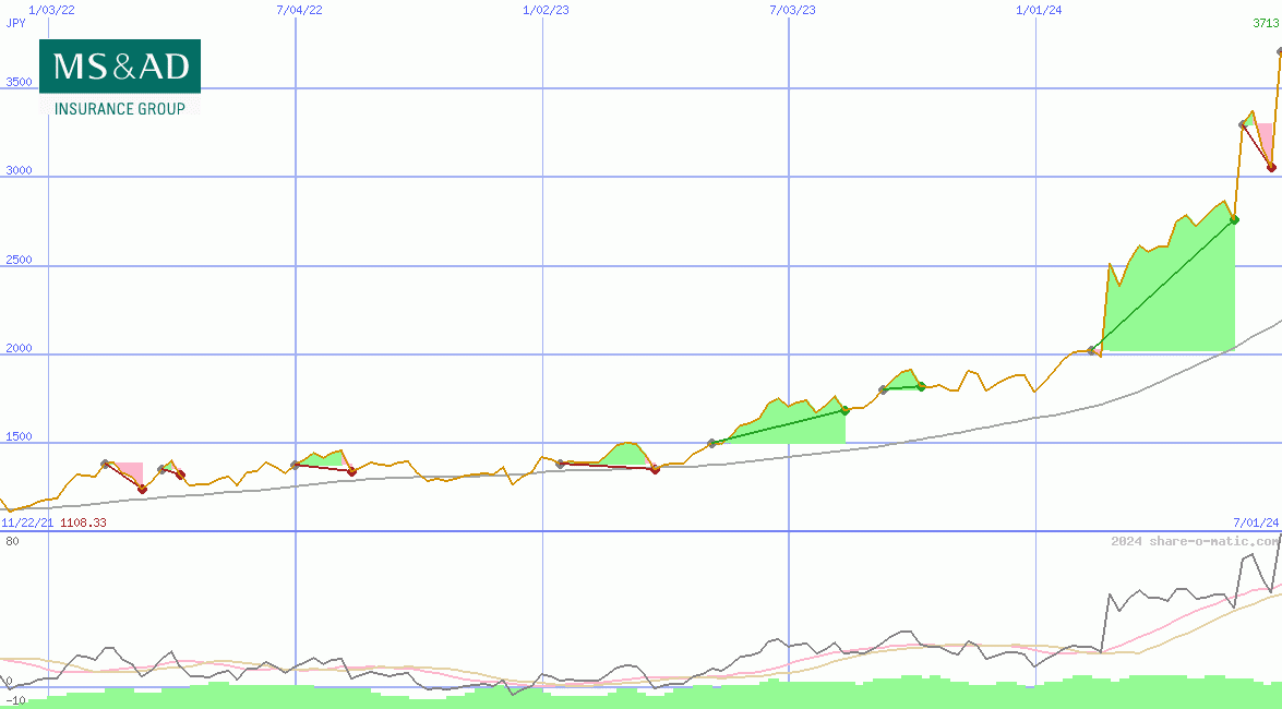 MS&AD Insurance Group Holdings Inc