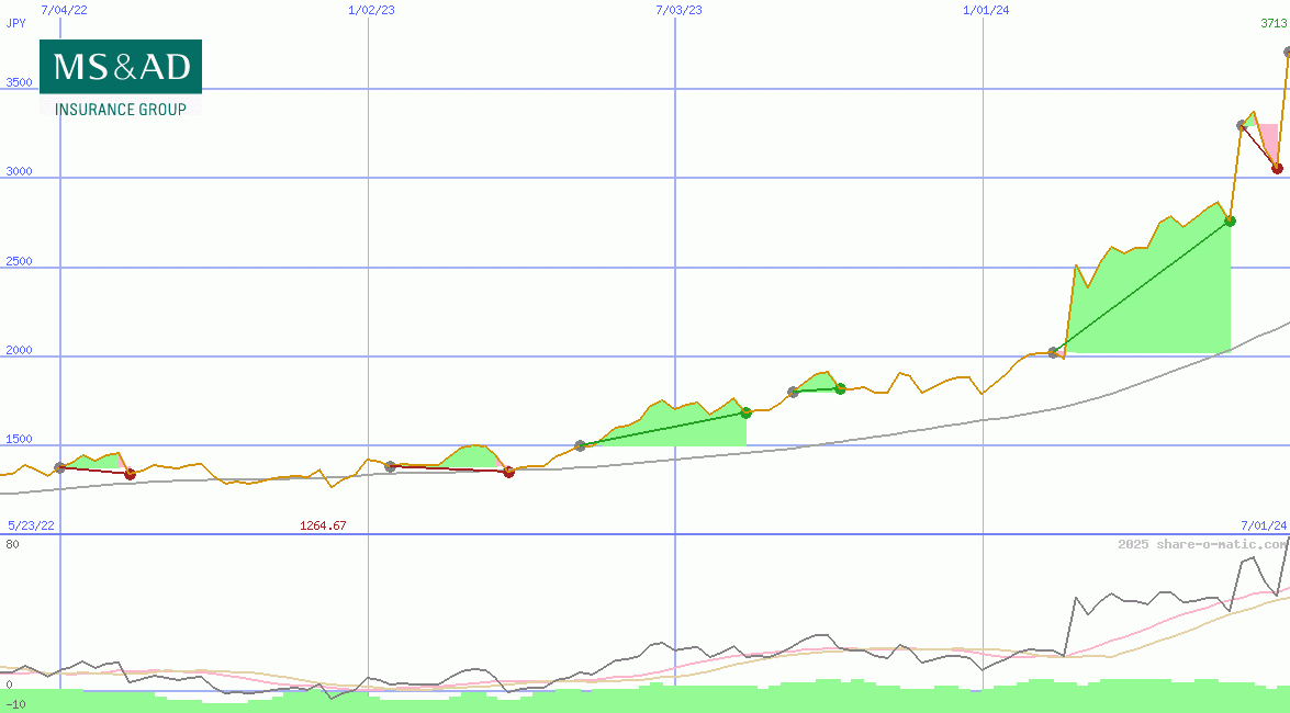 MS&AD Insurance Group Holdings Inc