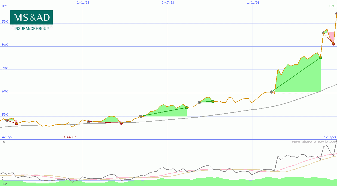 MS&AD Insurance Group Holdings Inc