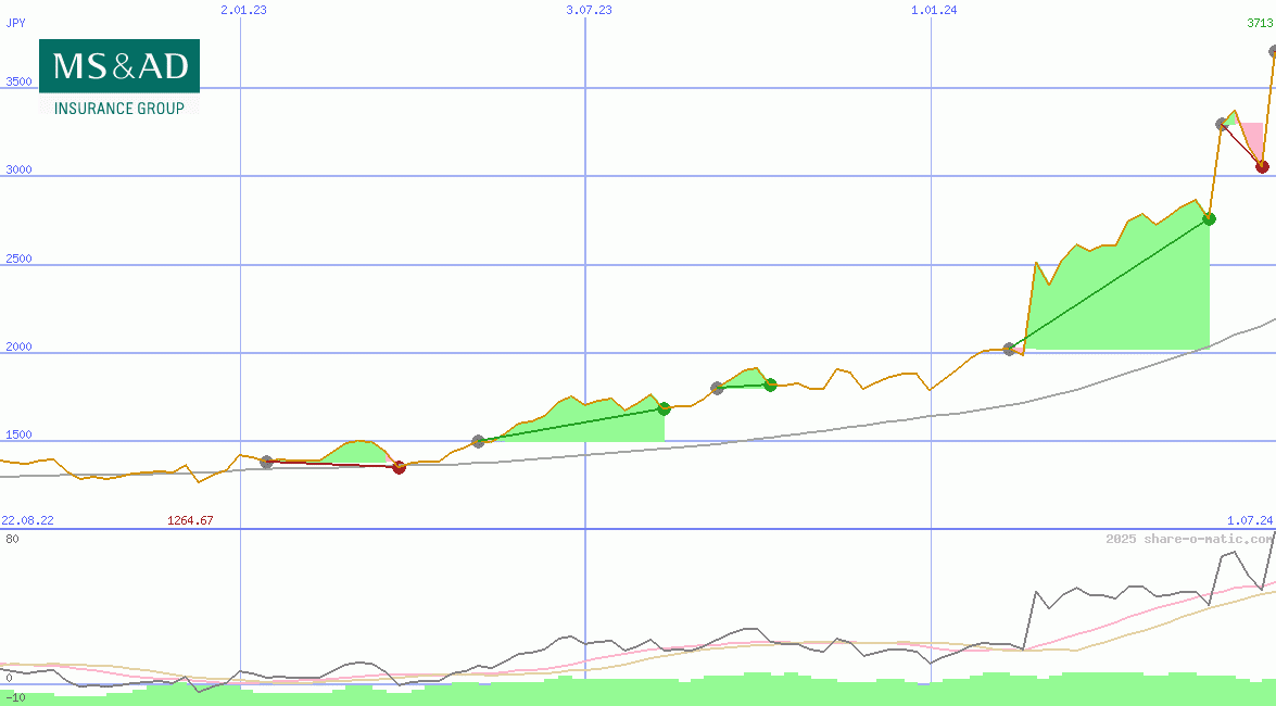 MS&AD Insurance Group Holdings Inc