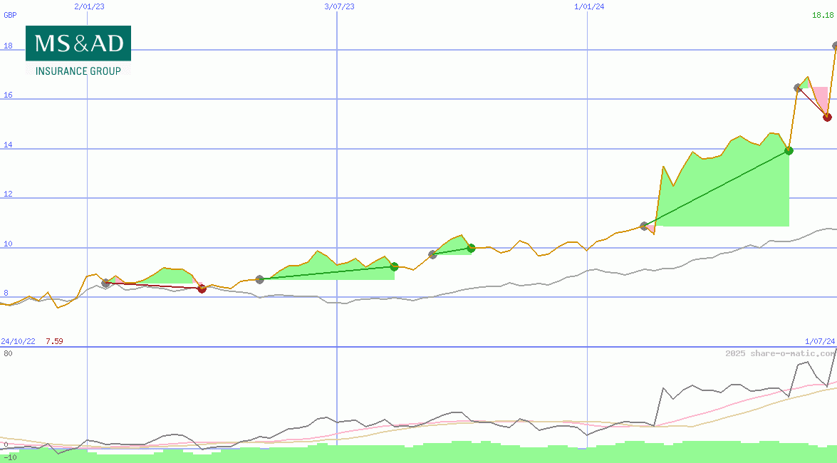 MS&AD Insurance Group Holdings Inc