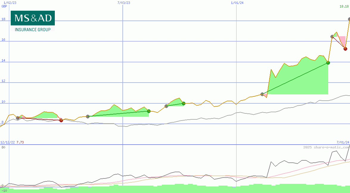 MS&AD Insurance Group Holdings Inc