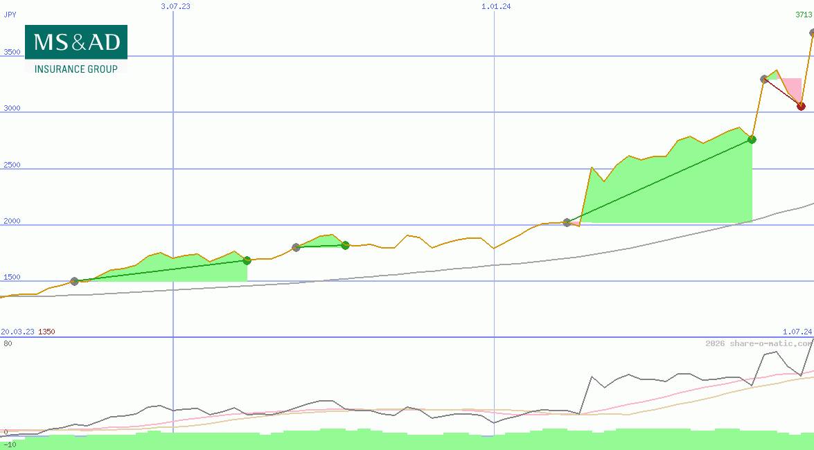 MS&AD Insurance Group Holdings Inc