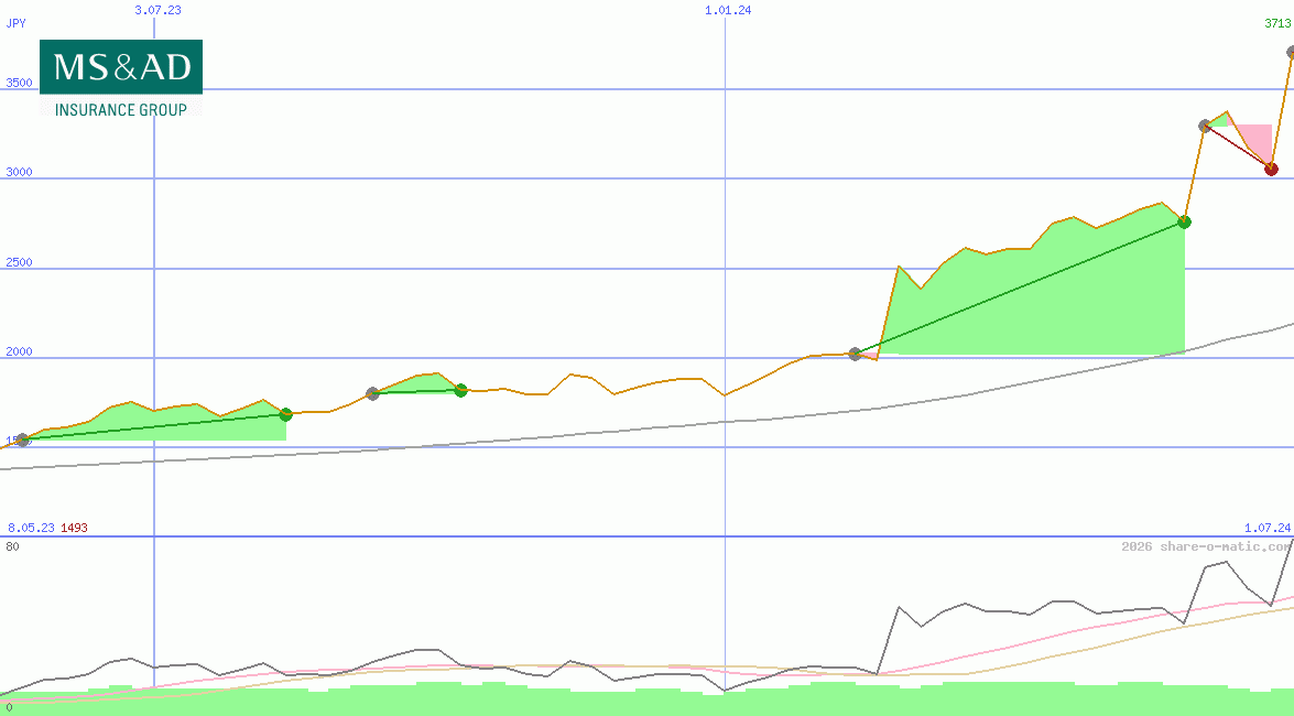 MS&AD Insurance Group Holdings Inc