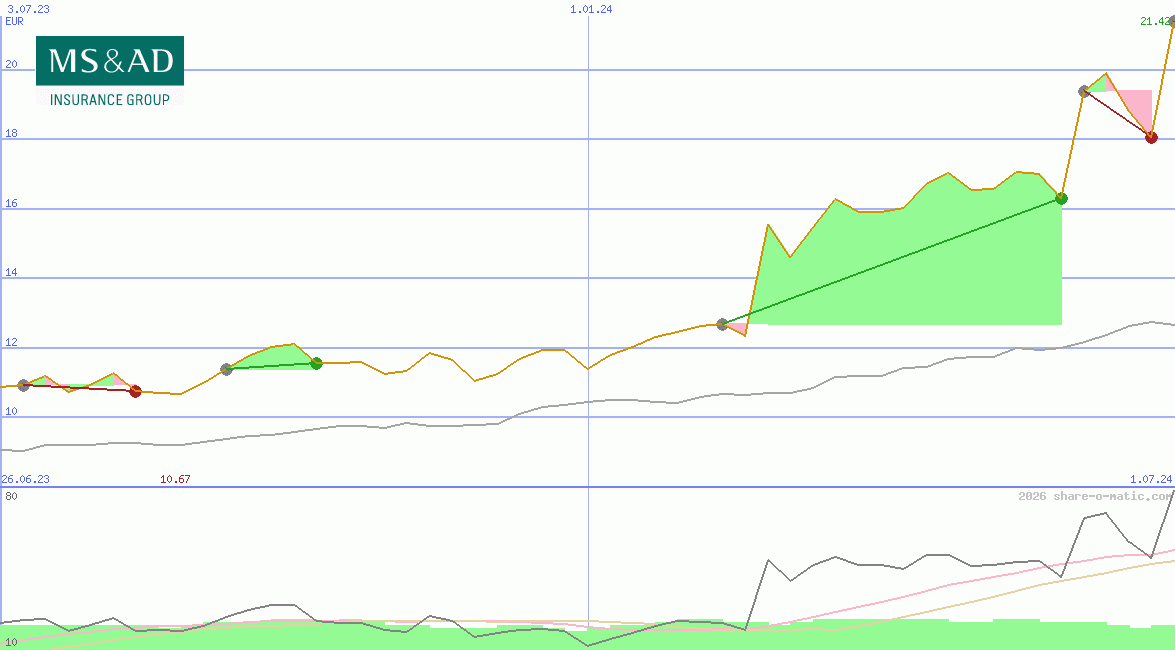 MS&AD Insurance Group Holdings Inc