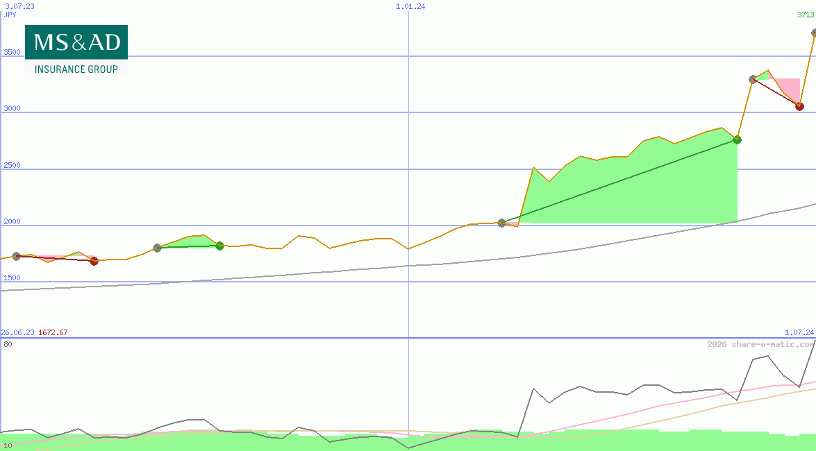 MS&AD Insurance Group Holdings Inc