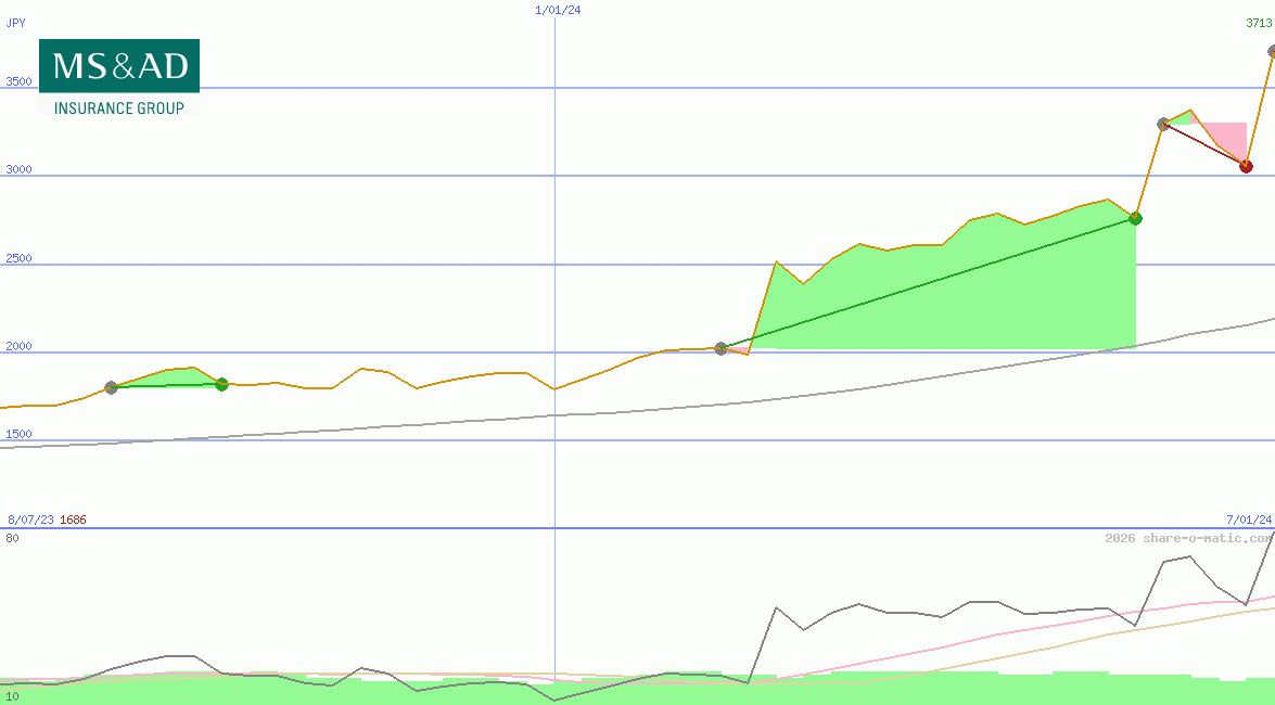 MS&AD Insurance Group Holdings Inc
