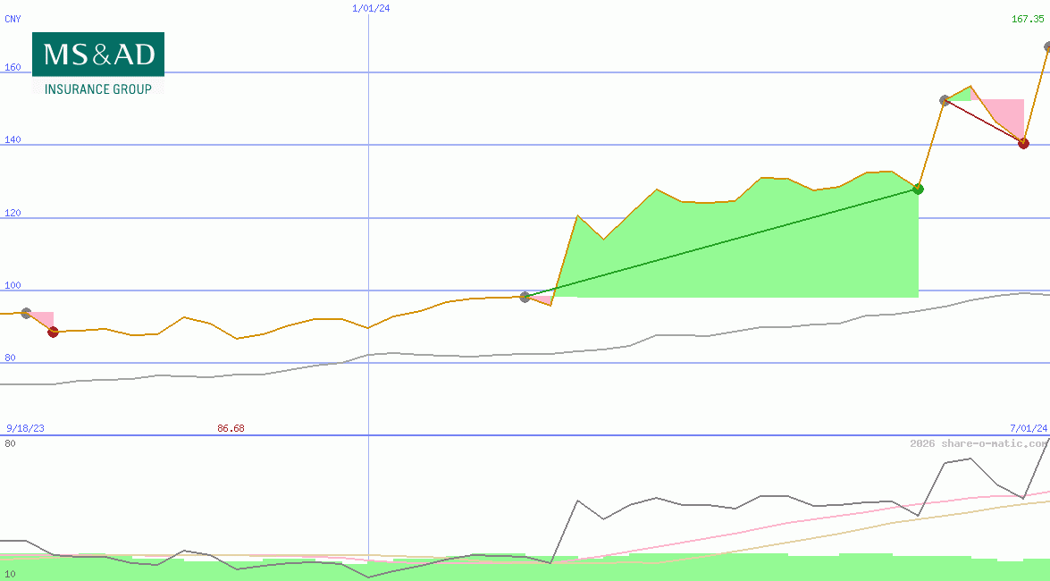 MS&AD Insurance Group Holdings Inc