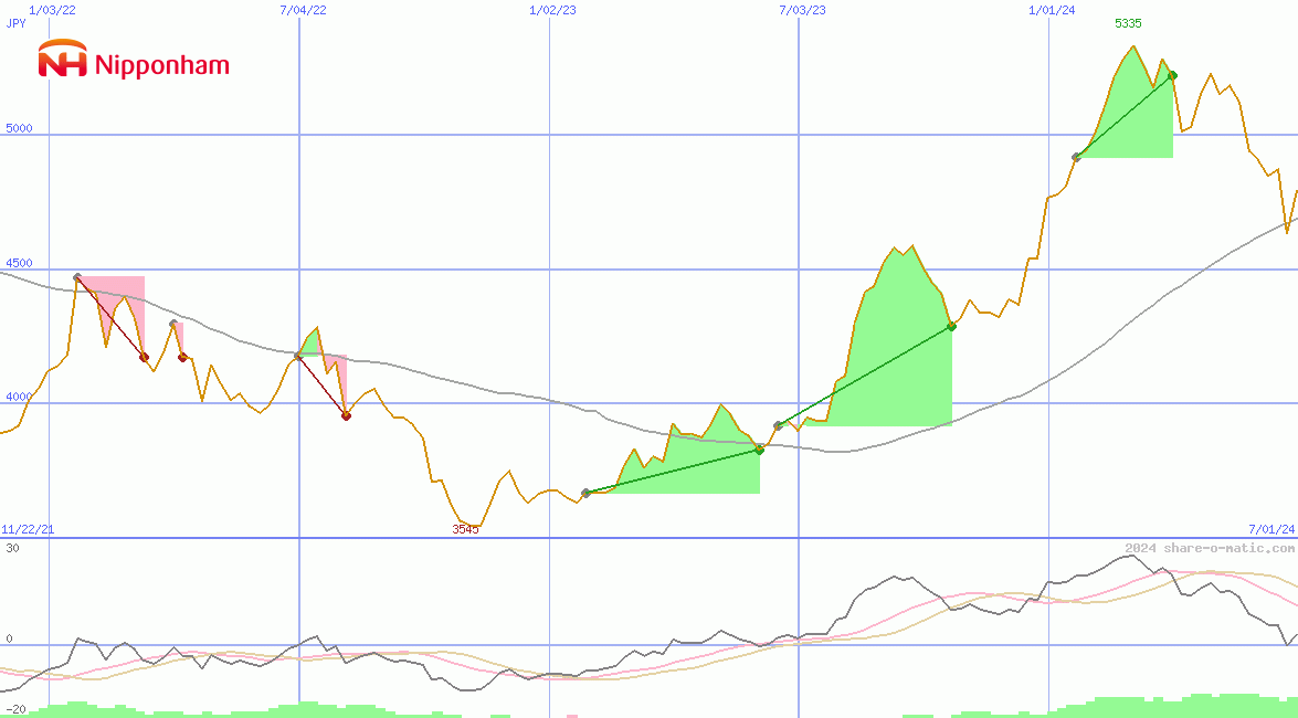 NH Foods Ltd