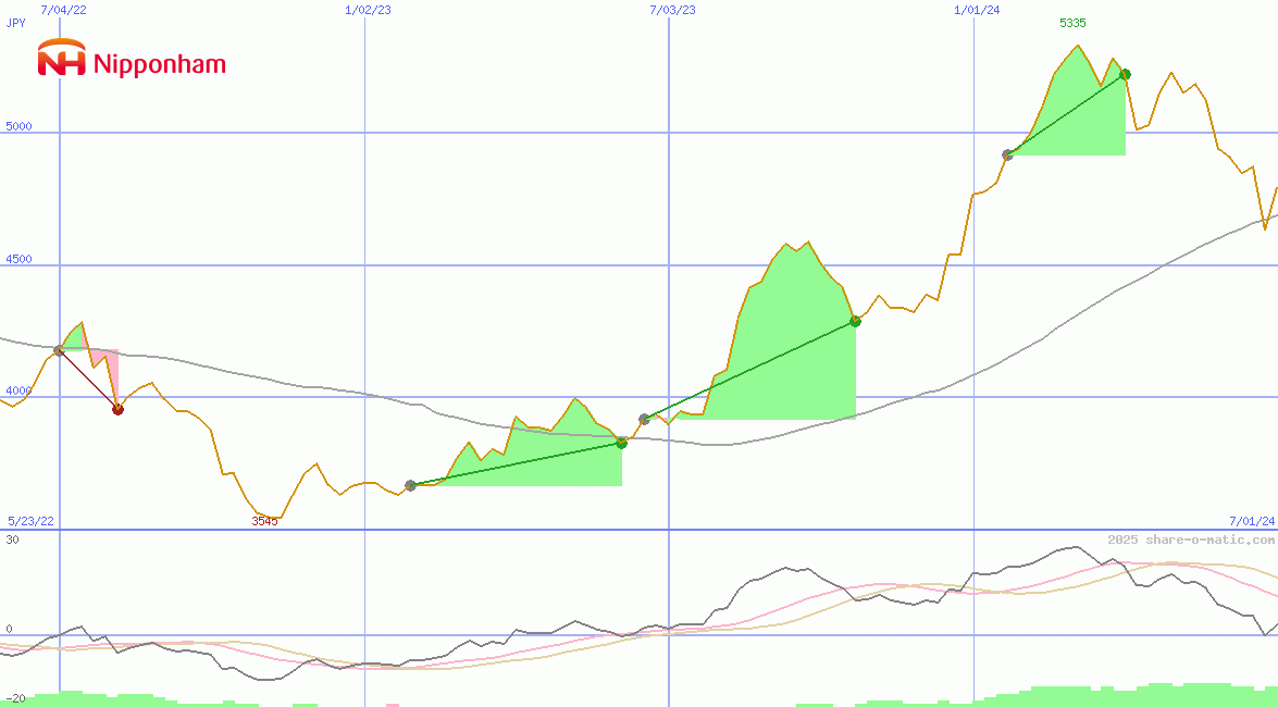 NH Foods Ltd