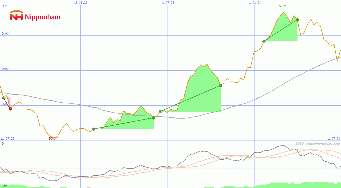 NH Foods Ltd