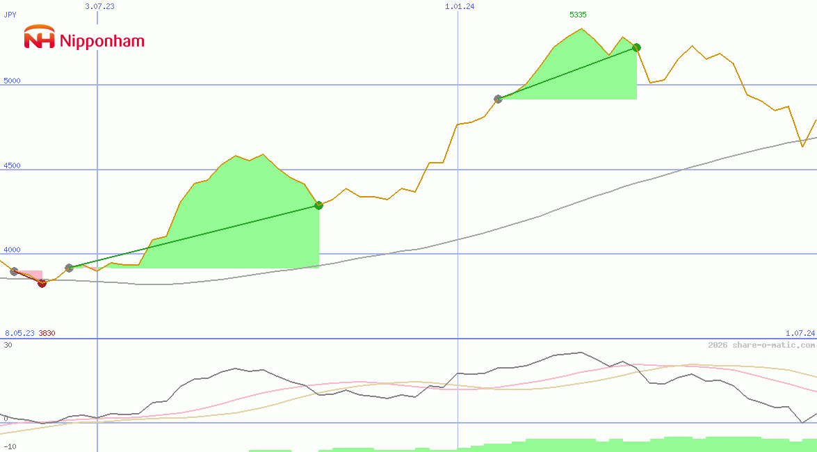 NH Foods Ltd